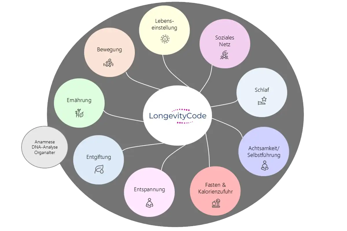 Der Longevity Code